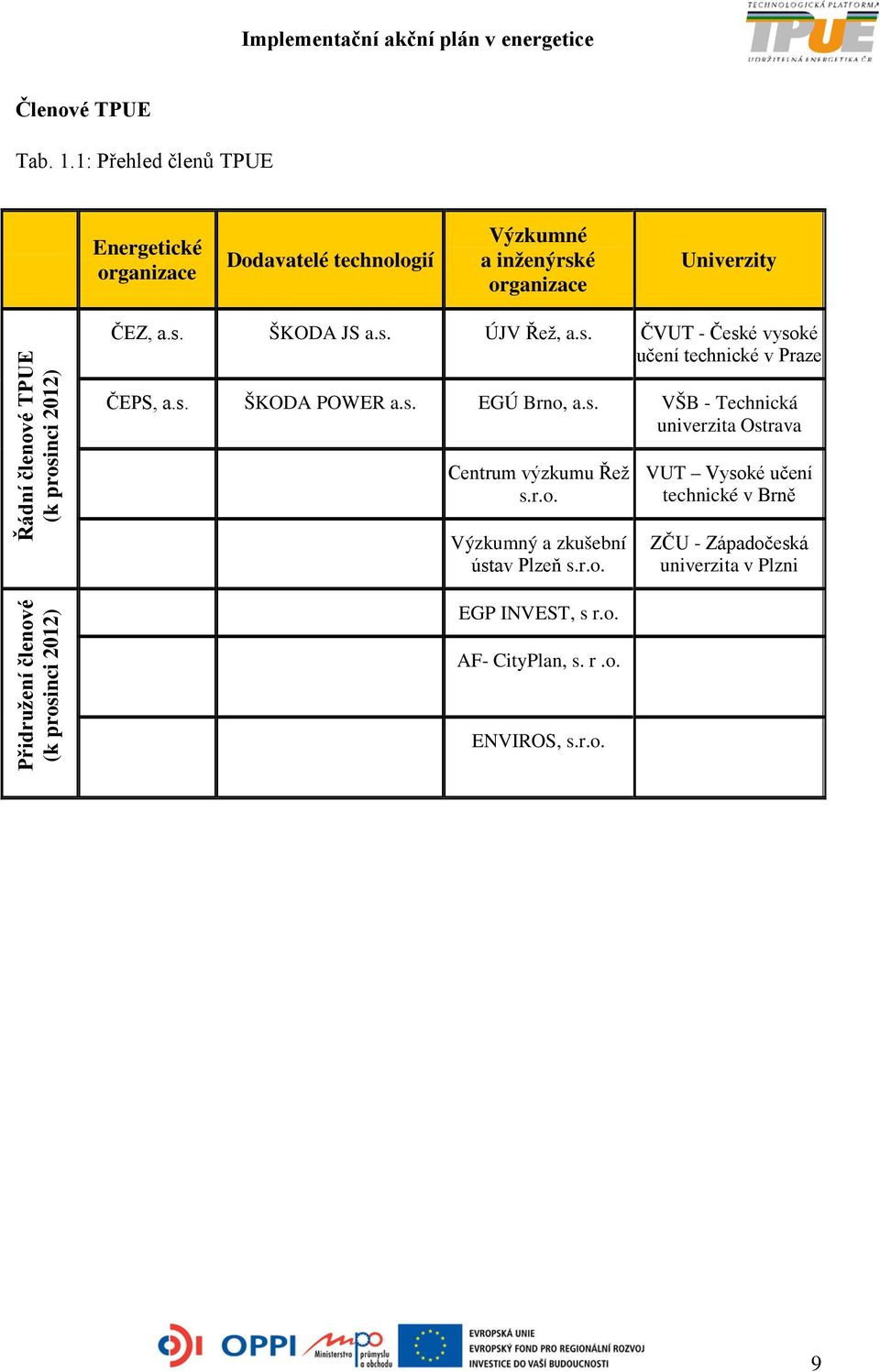 prosinci 2012) Přidružení členové (k prosinci 2012) ČEZ, a.s. ŠKODA JS a.s. ÚJV Řež, a.s. ČVUT - České vysoké učení technické v Praze ČEPS, a.