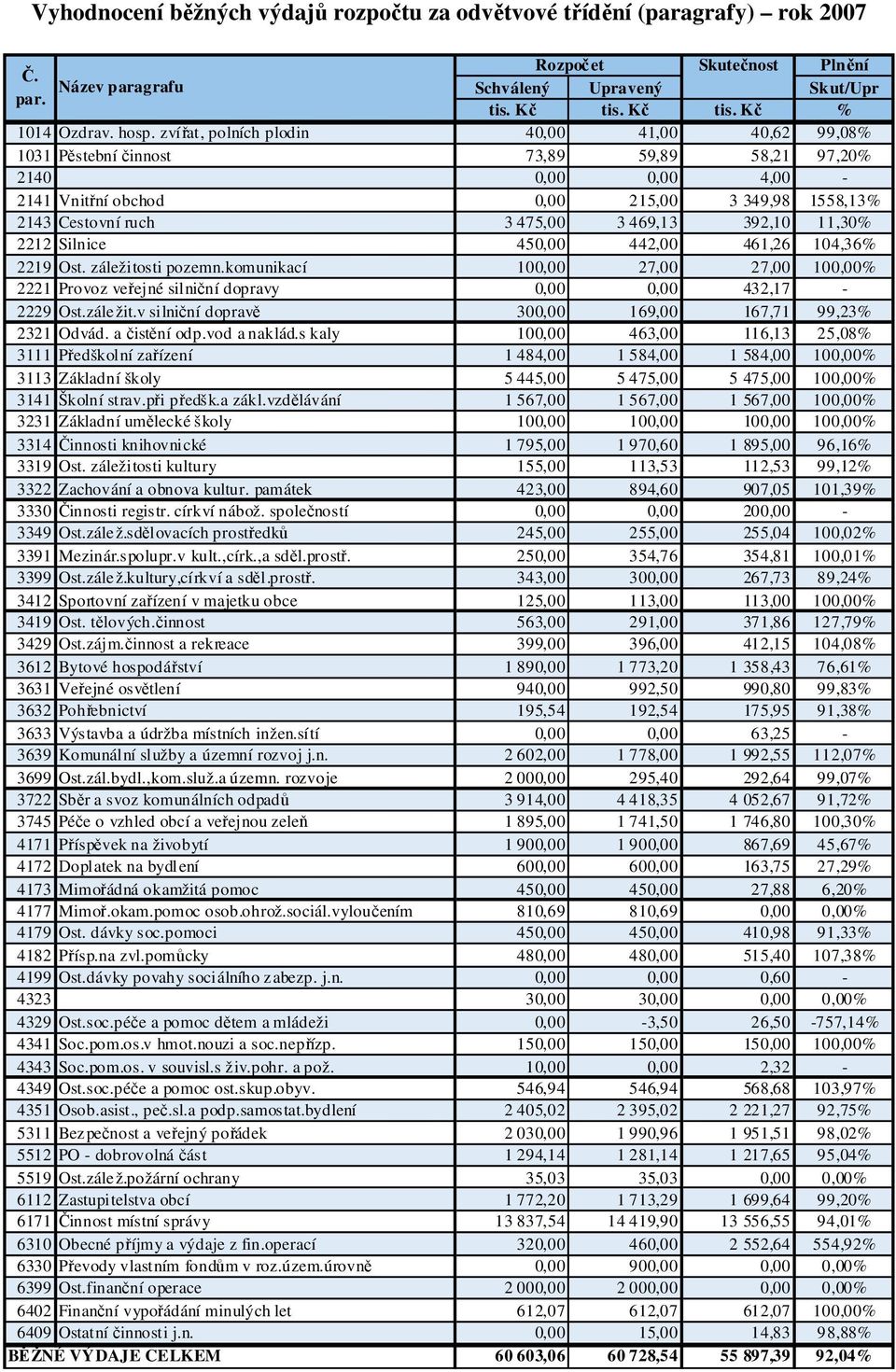 3 469,13 392,10 11,30% 2212 Silnice 450,00 442,00 461,26 104,36% 2219 Ost. záležitosti pozemn.komunikací 100,00 27,00 27,00 100,00% 2221 Provoz veřejné silniční dopravy 0,00 0,00 432,17-2229 Ost.