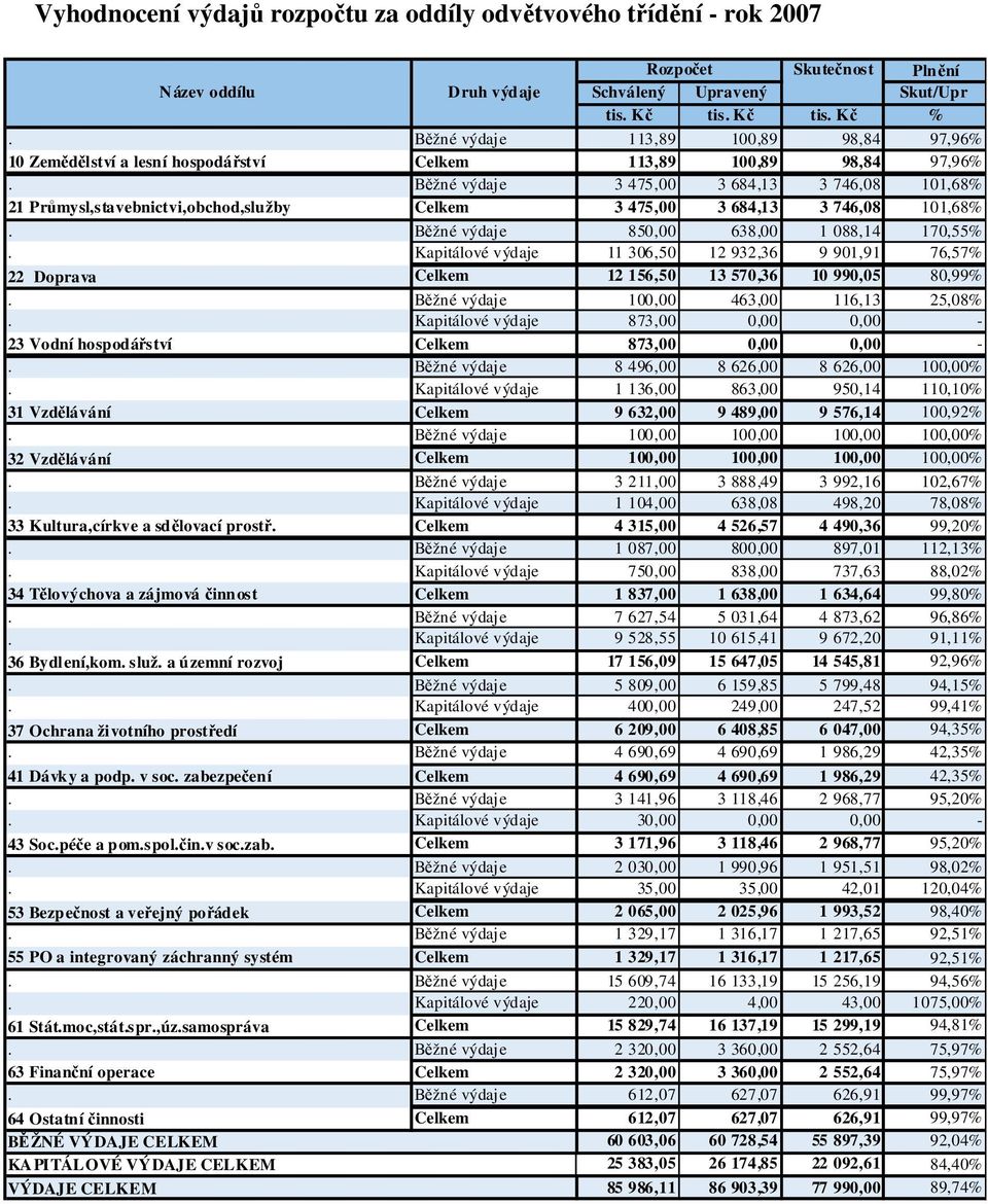 Běžné výdaje 3 475,00 3 684,13 3 746,08 101,68% 21 Průmysl,stavebnictvi,obchod,služby Celkem 3 475,00 3 684,13 3 746,08 101,68%. Běžné výdaje 850,00 638,00 1 088,14 170,55%.