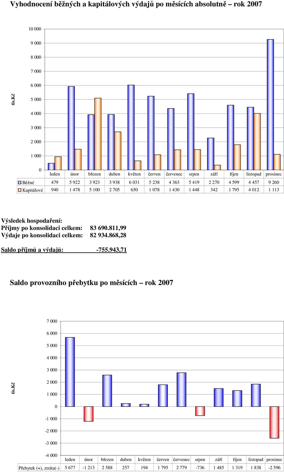 Kapitálové 940 1 478 5 100 2 705 650 1 078 1 430 1 448 342 1 795 4 012 1 113 Výsledek hospodaření: Příjmy po konsolidaci celkem: 83 690.811,99 Výdaje po konsolidaci celkem: 82 934.