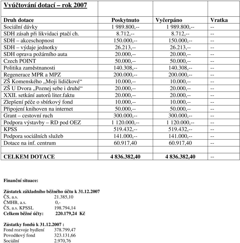 308,-- -- Regenerace MPR a MPZ 200.000,-- 200.000,-- -- ZŠ Komenského Moji lidičkové 10.000,-- 10.000,-- -- ZŠ U Dvora Poznej sebe i druhé 20.000,-- 20.000,-- -- XXII. setkání autorů liter.faktu 20.