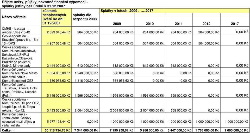 000,00 Kč 504 000,00 Kč 504 000,00 Kč 504 000,00 Kč 504 000,00 Kč 0,00 Kč Česká spořitelna - Komunikace Jabloňová, Sokolovská,SNP,U Bažantnice,Okraková, Pražského povstání, Krátká, Mírové sady 2 444