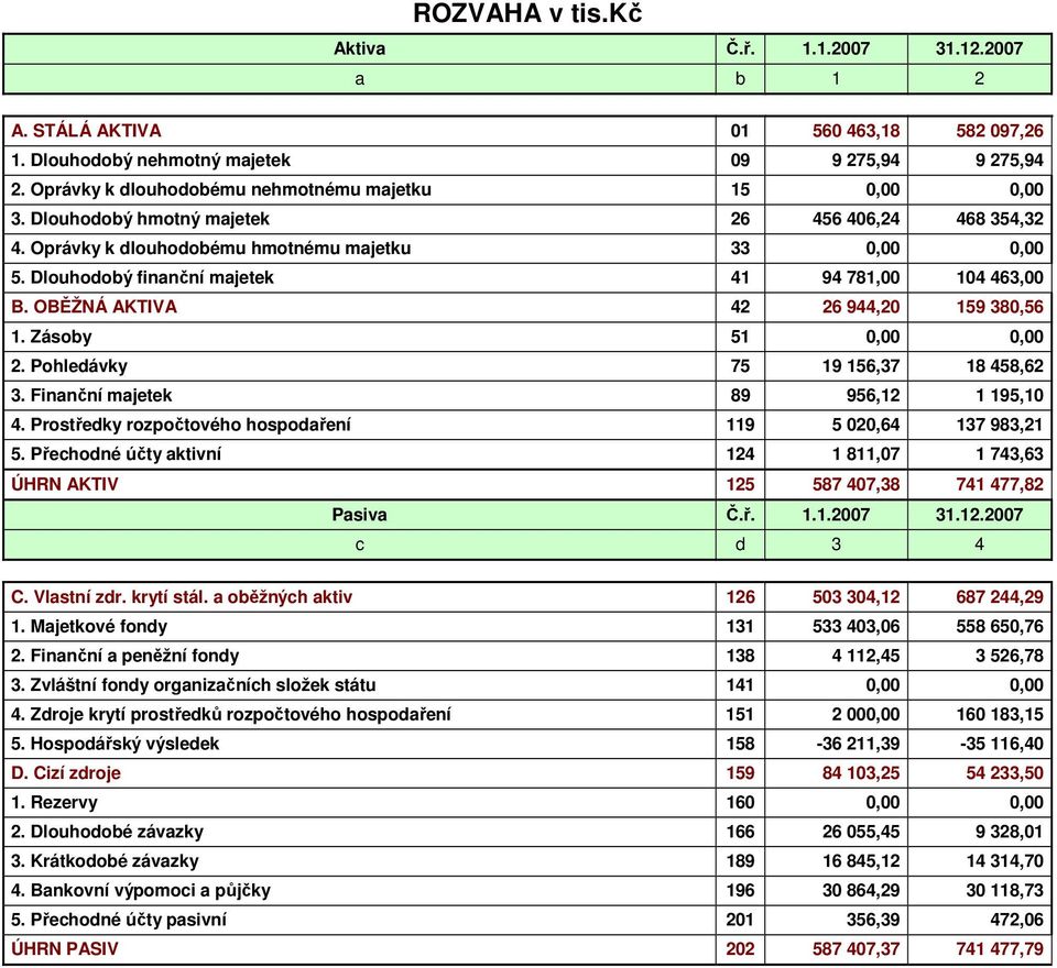 Dlouhodobý finanční majetek 41 94 781,00 104 463,00 B. OBĚŽNÁ AKTIVA 42 26 944,20 159 380,56 1. Zásoby 51 0,00 0,00 2. Pohledávky 75 19 156,37 18 458,62 3. Finanční majetek 89 956,12 1 195,10 4.