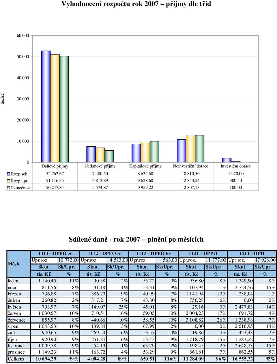 51 116,35 6 813,89 9 628,60 12 843,54 300,40 Skutečnost 50 247,84 5 574,87 9 959,22 12 807,13 100,00 Sdílené daně - rok 2007 plnění po měsících 1111 - DPFO zč 1112 - DPFO sč 1113 - DPFO kv 1121 -