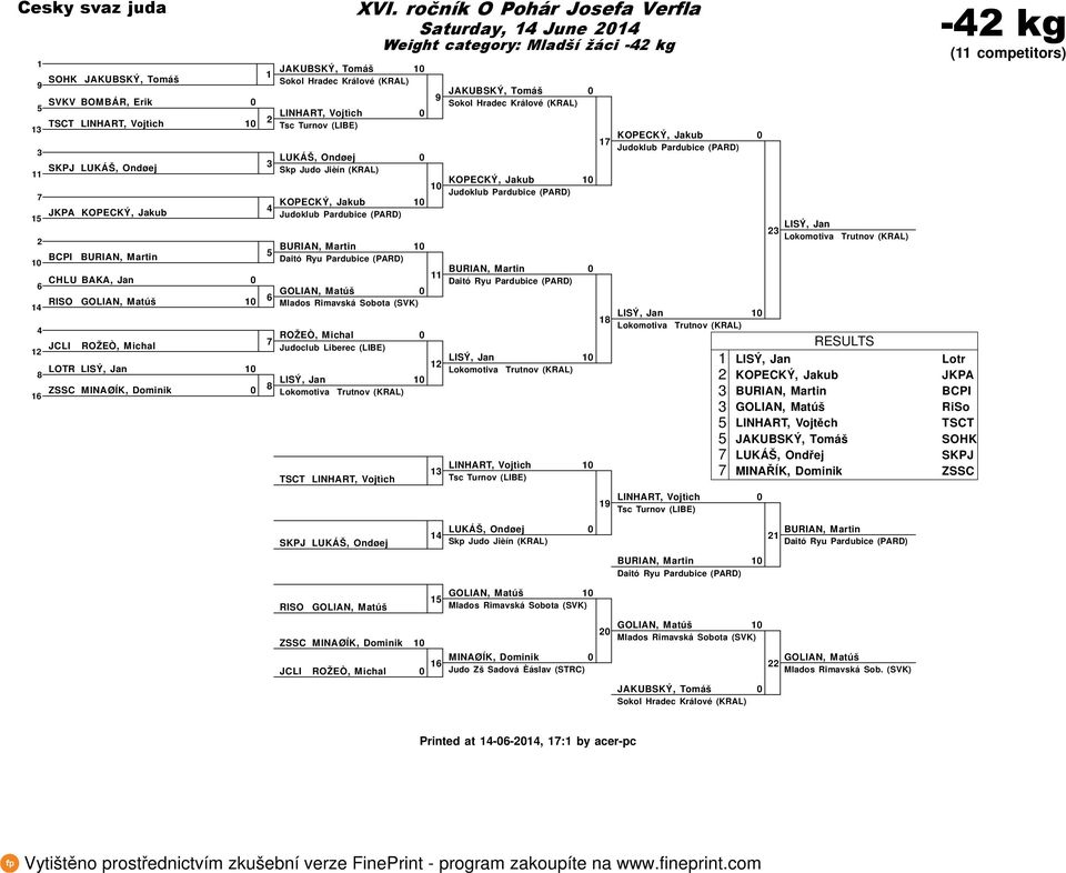 category: Mladší žáci - kg JAKUBSKÝ, Tomáš KOPECKÝ, Jakub Daitó Ryu Pardubice (PARD) LINHART, Vojtìch Tsc Turnov (LIBE) KOPECKÝ, Jakub KOPECKÝ, Jakub LINHART, Vojtěch JAKUBSKÝ, Tomáš LUKÁŠ, Ondřej