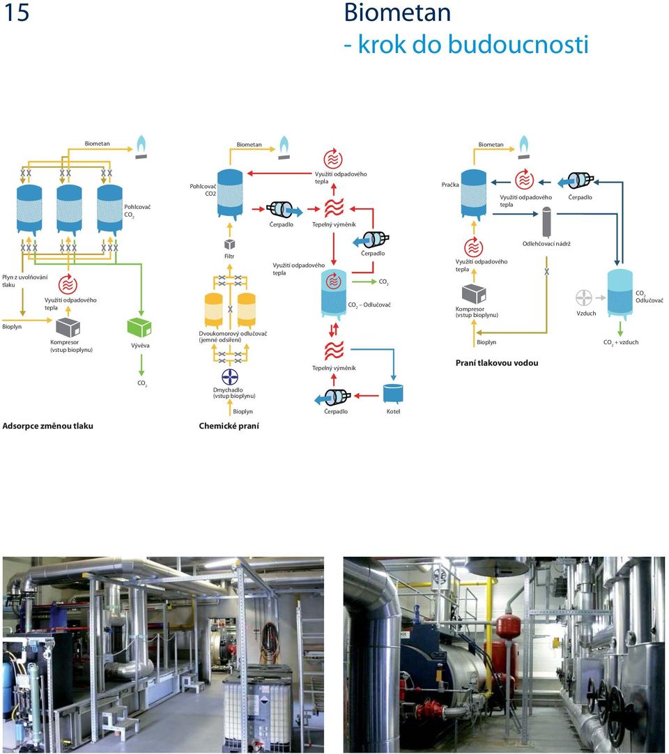 odpadového tepla CO 2 Odlučovač Kompresor (vstup bioplynu) Vzduch CO 2 Odlučovač Bioplyn Kompresor (vstup bioplynu) Vývěva Dvoukomorový odlučovač (jemné