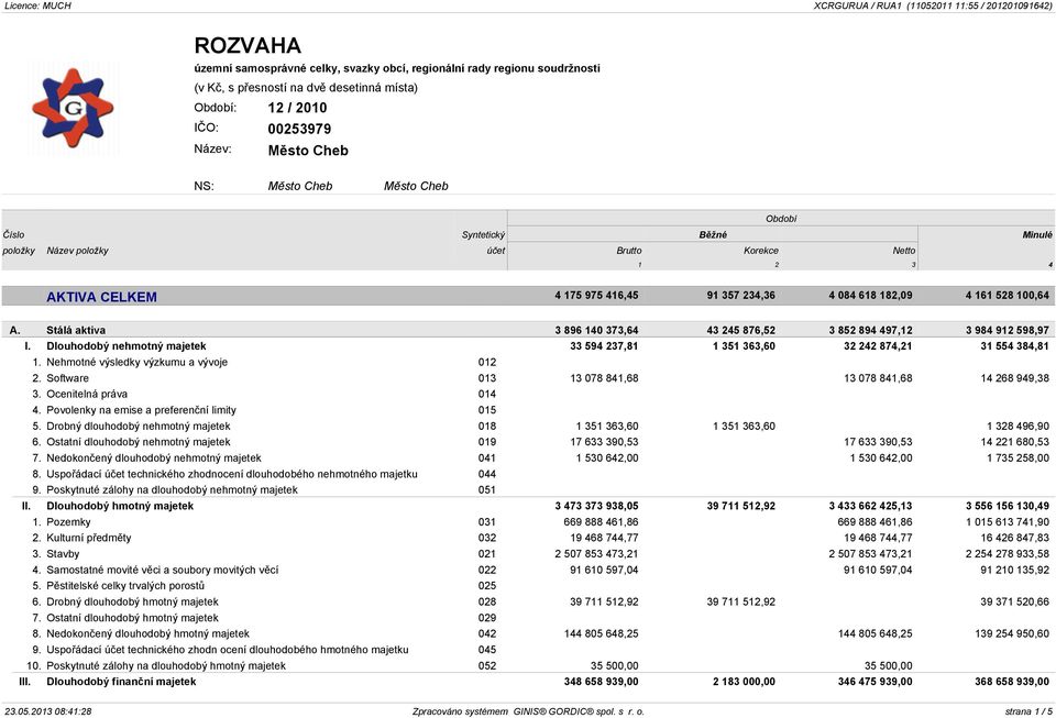 Stálá aktiva 3 896 140 373,64 43 245 876,52 3 852 894 497,12 3 984 912 598,97 I. Dlouhodobý nehmotný majetek 33 594 237,81 1 351 363,60 32 242 874,21 31 554 384,81 1.