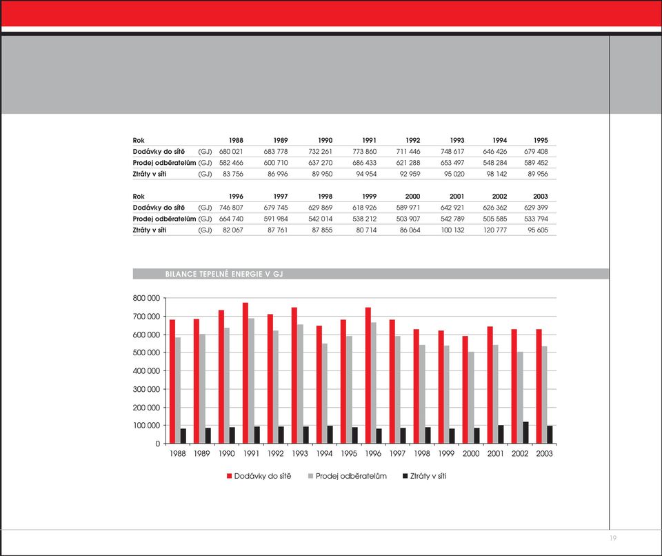 1998 1999 2000 2001 2002 2003 Dodávky do sítě (GJ) 746 807 679 745 629 869 618 926 589 971 642 921 626 362 629 399 Prodej odběratelům (GJ) 664 740 591 984