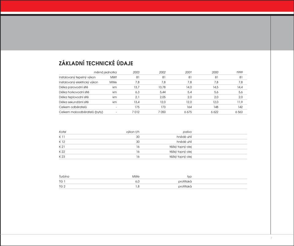 sítě km 13,4 12,0 12,0 12,0 11,9 Celkem odběratelů - 175 173 164 148 142 Celkem maloodběratelů (byty) - 7 012 7 050 6 675 6 622 6 563 Kotel výkon t/h palivo K 11