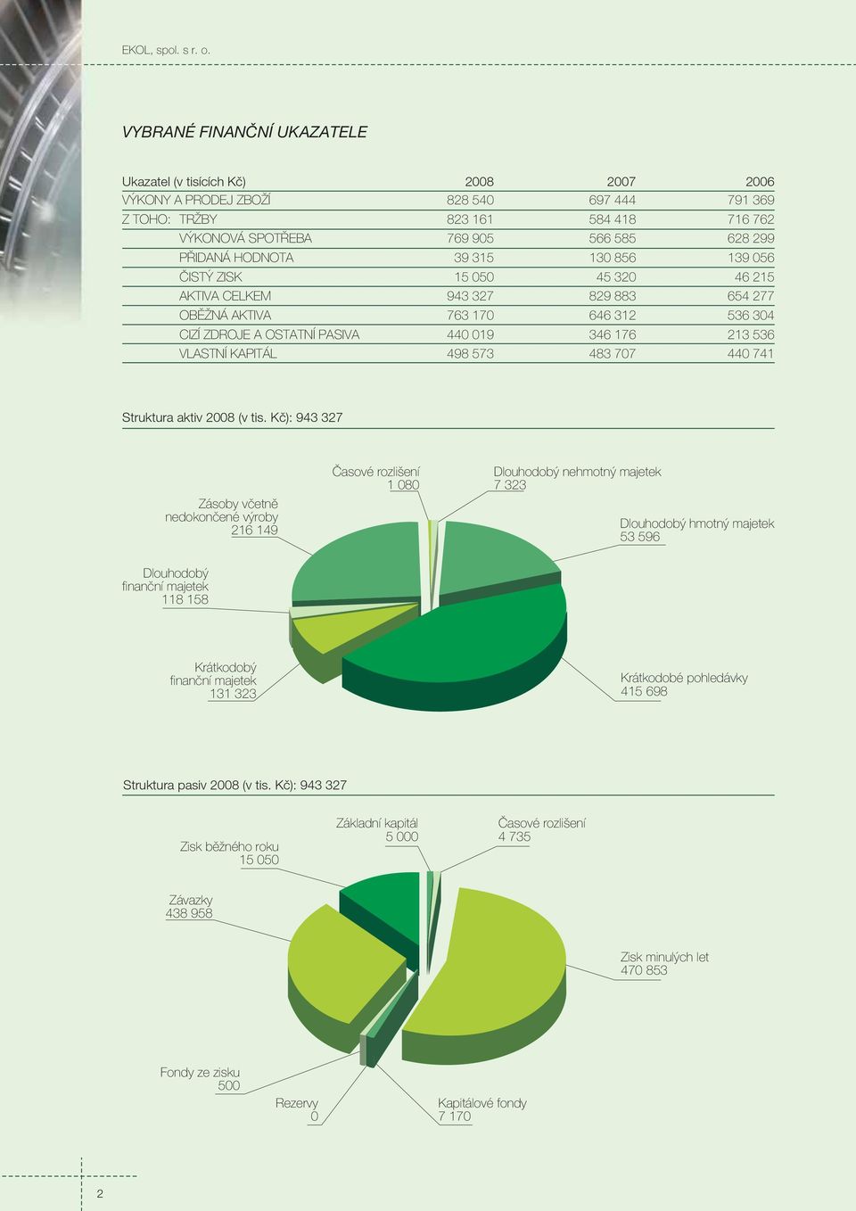 PŘIDANÁ HODNOTA 39 315 130 856 139 056 ČISTÝ ZISK 15 050 45 320 46 215 AKTIVA CELKEM 943 327 829 883 654 277 OBĚŽNÁ AKTIVA 763 170 646 312 536 304 CIZÍ ZDROJE A OSTATNÍ PASIVA 440 019 346 176 213 536