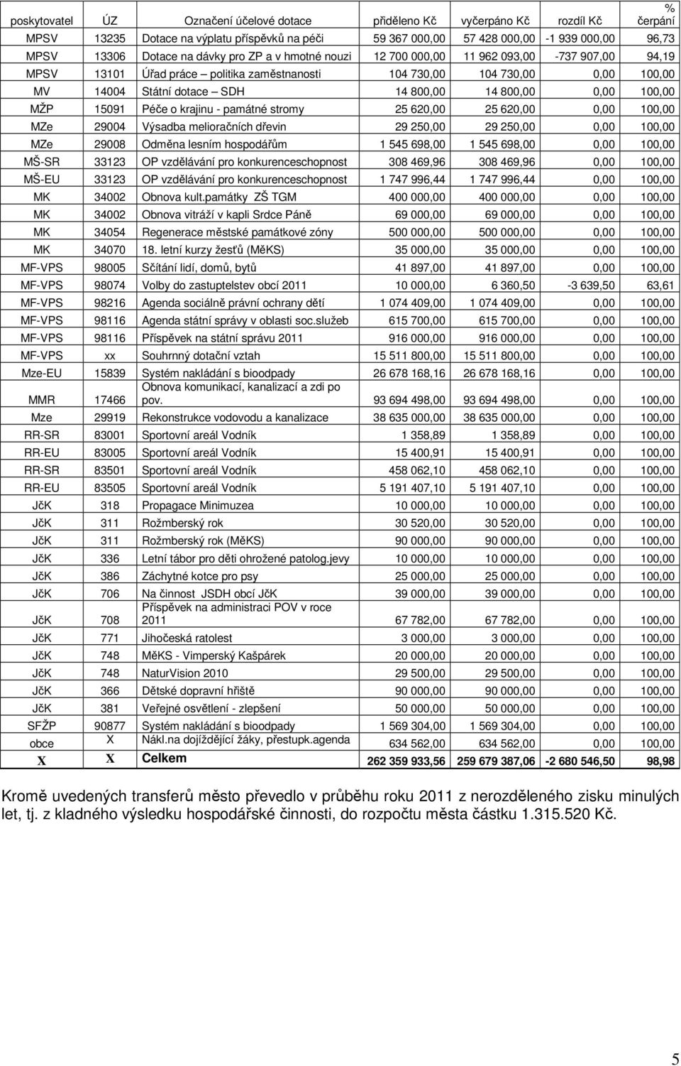 800,00 0,00 100,00 MŽP 15091 Péče o krajinu - památné stromy 25 620,00 25 620,00 0,00 100,00 MZe 29004 Výsadba melioračních dřevin 29 250,00 29 250,00 0,00 100,00 MZe 29008 Odměna lesním hospodářům 1