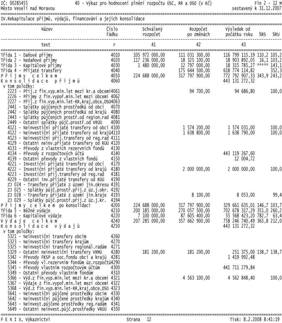 000,00 18 315 785,27 ***** 143,1 Třída 4 - Přijaté transfery 4040 175 644 500,00 618 774 114,82 352,3 P ř í j m y c e l k e m 4050 224 688 000,00 317 797 900,00 772 792 907,33 343,9 243,2 K o n s o l
