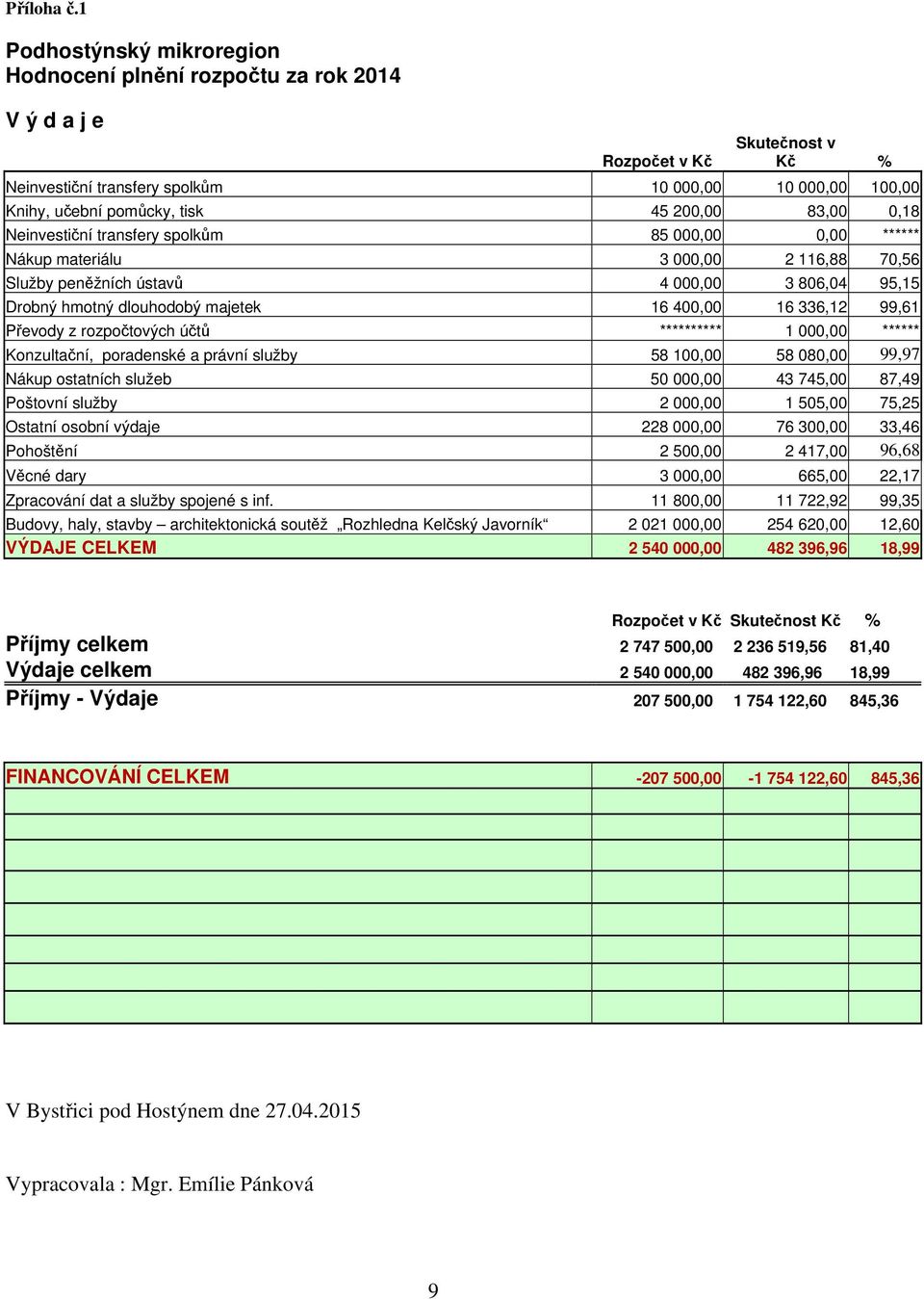 200,00 83,00 0,18 Neinvestiční transfery spolkům 85 000,00 0,00 ****** Nákup materiálu 3 000,00 2 116,88 70,56 Služby peněžních ústavů 4 000,00 3 806,04 95,15 Drobný hmotný dlouhodobý majetek 16