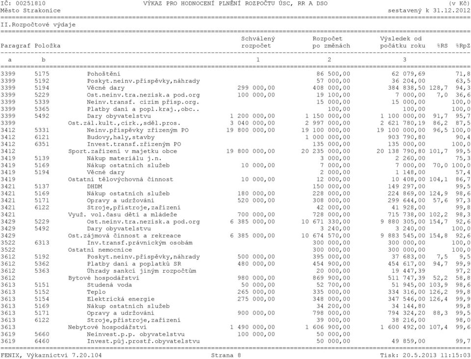 org 100 000,00 19 100,00 7 000,00 7,0 36,6 3399 5339 Neinv.transf. cizím přísp.org. 15 000,00 15 000,00 100,0 3399 5365 Platby daní a popl.kraj.,obc.