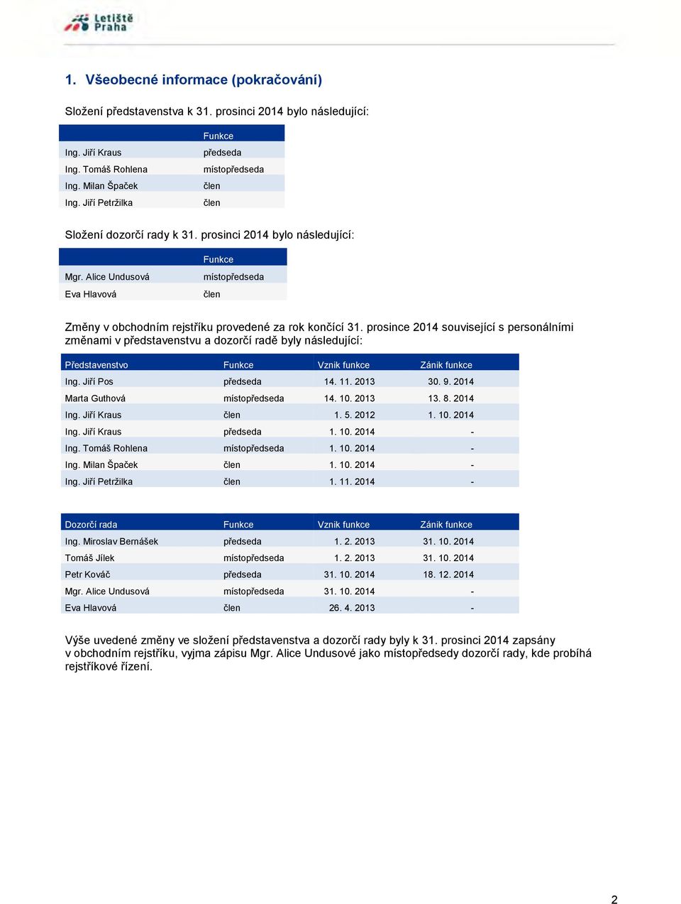 Alice Undusová Eva Hlavová místopředseda člen Změny v obchodním rejstříku provedené za rok končící 31.