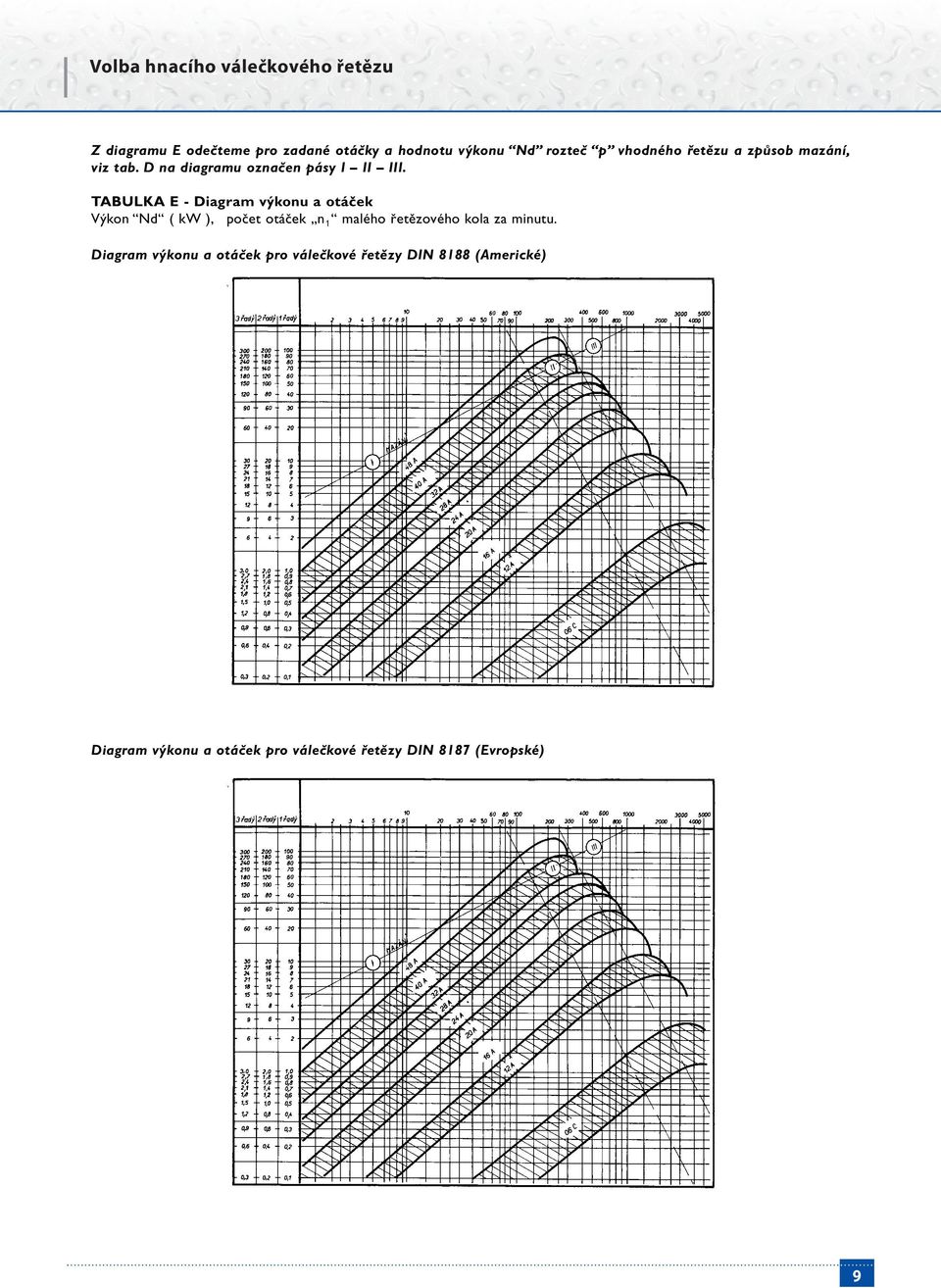 TABULKA E - Diagram výkonu a otáček Výkon Nd ( kw ), počet otáček n 1 malého řetězového kola za