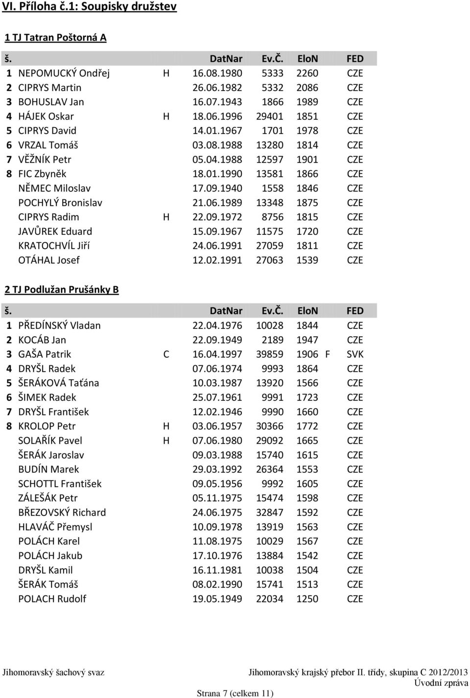 09.1940 1558 1846 CZE POCHYLÝ Bronislav 21.06.1989 13348 1875 CZE CIPRYS Radim H 22.09.1972 8756 1815 CZE JAVŮREK Eduard 15.09.1967 11575 1720 CZE KRATOCHVÍL Jiří 24.06.1991 27059 1811 CZE OTÁHAL Josef 12.