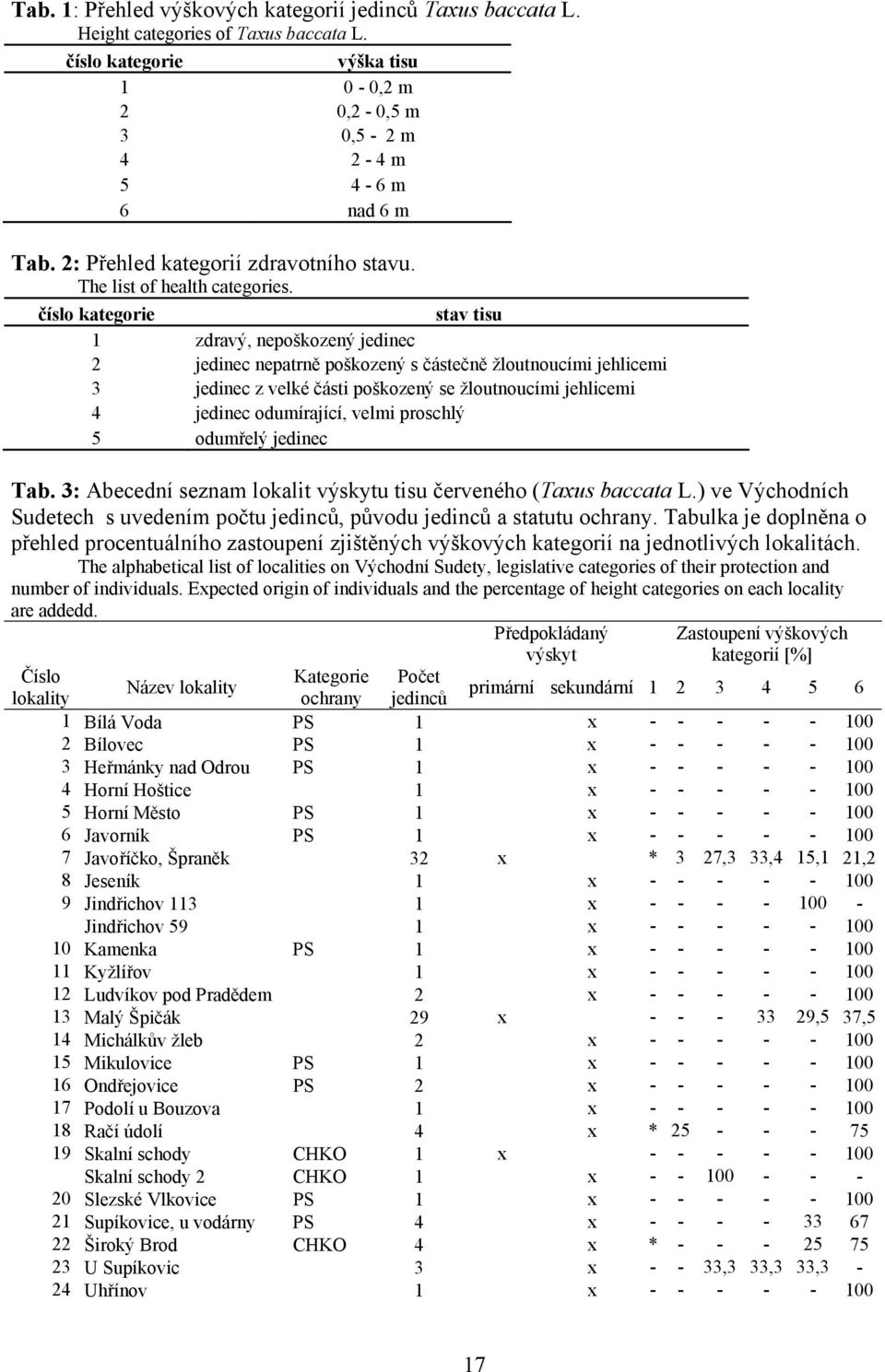 číslo kategorie stav tisu 1 zdravý, nepoškozený jedinec 2 jedinec nepatrně poškozený s částečně žloutnoucími jehlicemi 3 jedinec z velké části poškozený se žloutnoucími jehlicemi 4 jedinec