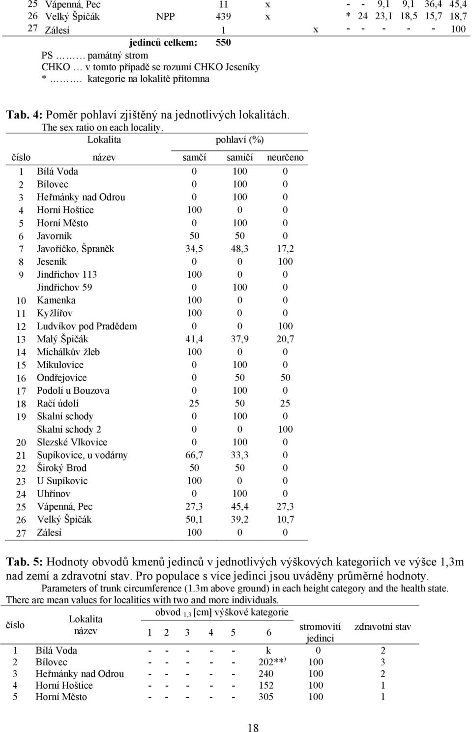 Lokalita pohlaví (%) číslo název samčí samičí neurčeno 1 Bílá Voda 0 100 0 2 Bílovec 0 100 0 3 Heřmánky nad Odrou 0 100 0 4 Horní Hoštice 100 0 0 5 Horní Město 0 100 0 6 Javorník 50 50 0 7 Javoříčko,