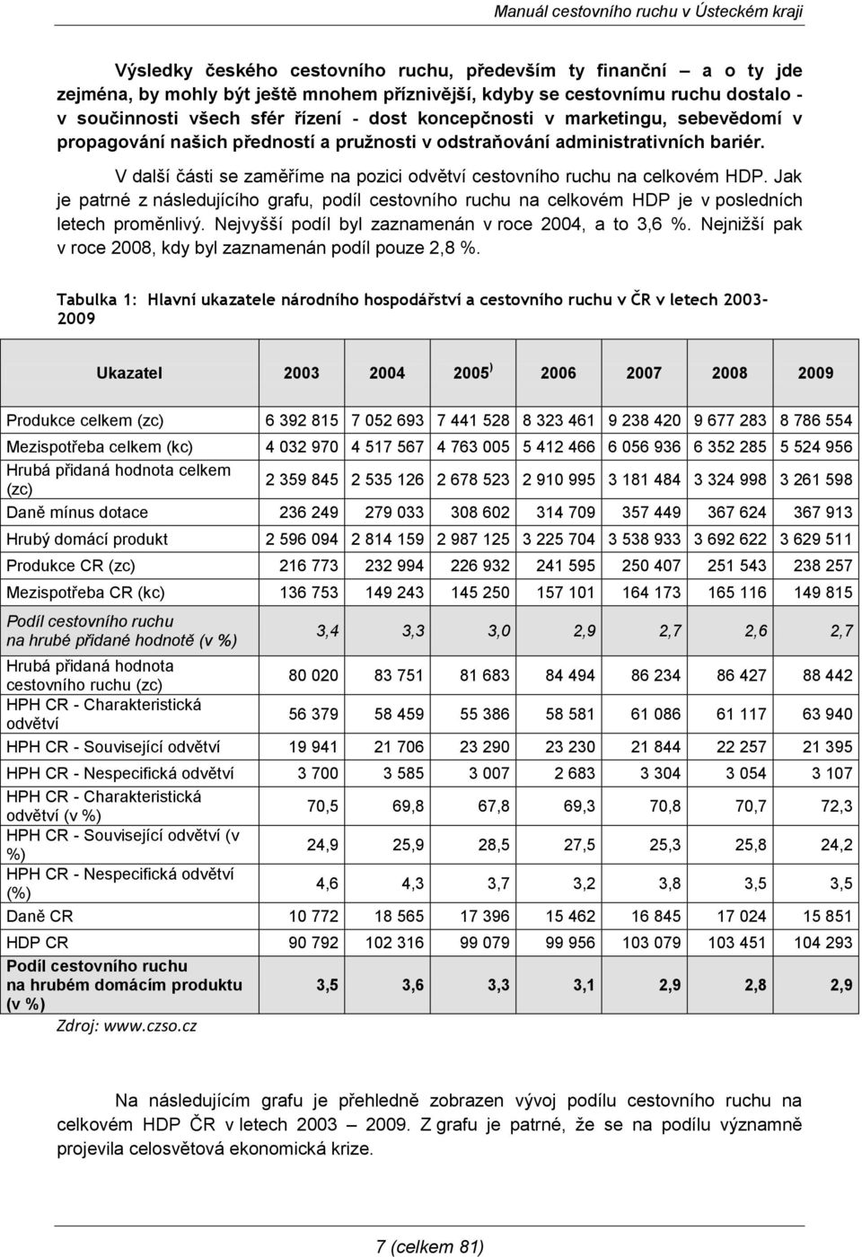 Jak je patrné z následujícího grafu, podíl cestovního ruchu na celkovém HDP je v posledních letech proměnlivý. Nejvyšší podíl byl zaznamenán v roce 2004, a to 3,6 %.