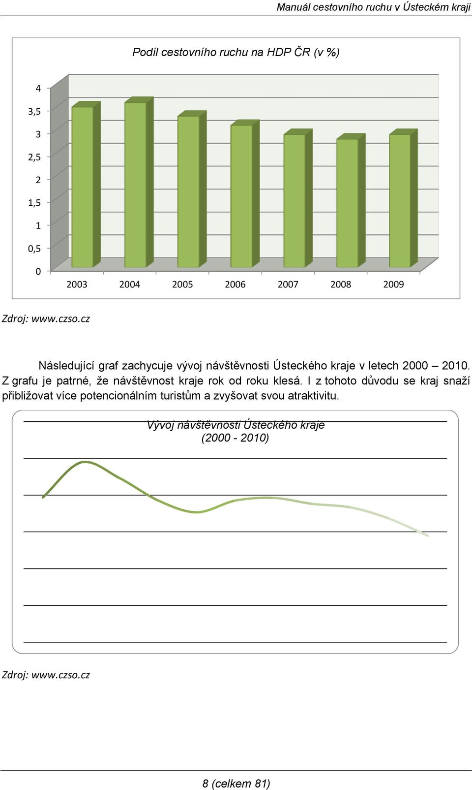 Z grafu je patrné, ţe návštěvnost kraje rok od roku klesá.