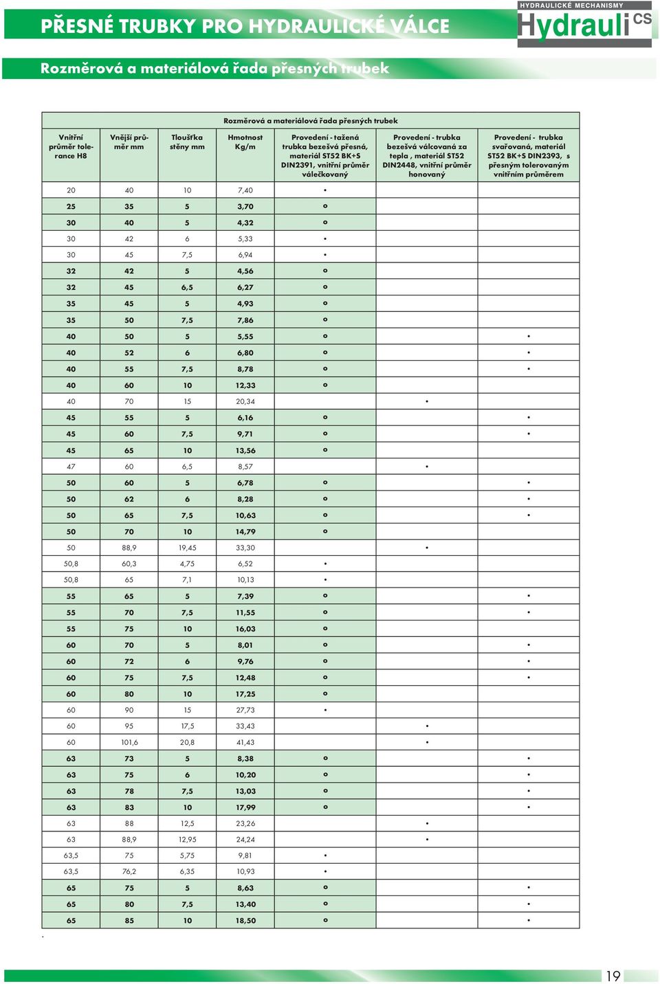 Provedení - trubka svařovaná, materiál ST52 BK+S DIN2393, s přesným tolerovaným vnitřním průměrem 20 40 10 7,40 25 35 5 3,70 o 30 40 5 4,32 o 30 42 6 5,33 30 45 7,5 6,94 32 42 5 4,56 o 32 45 6,5 6,27