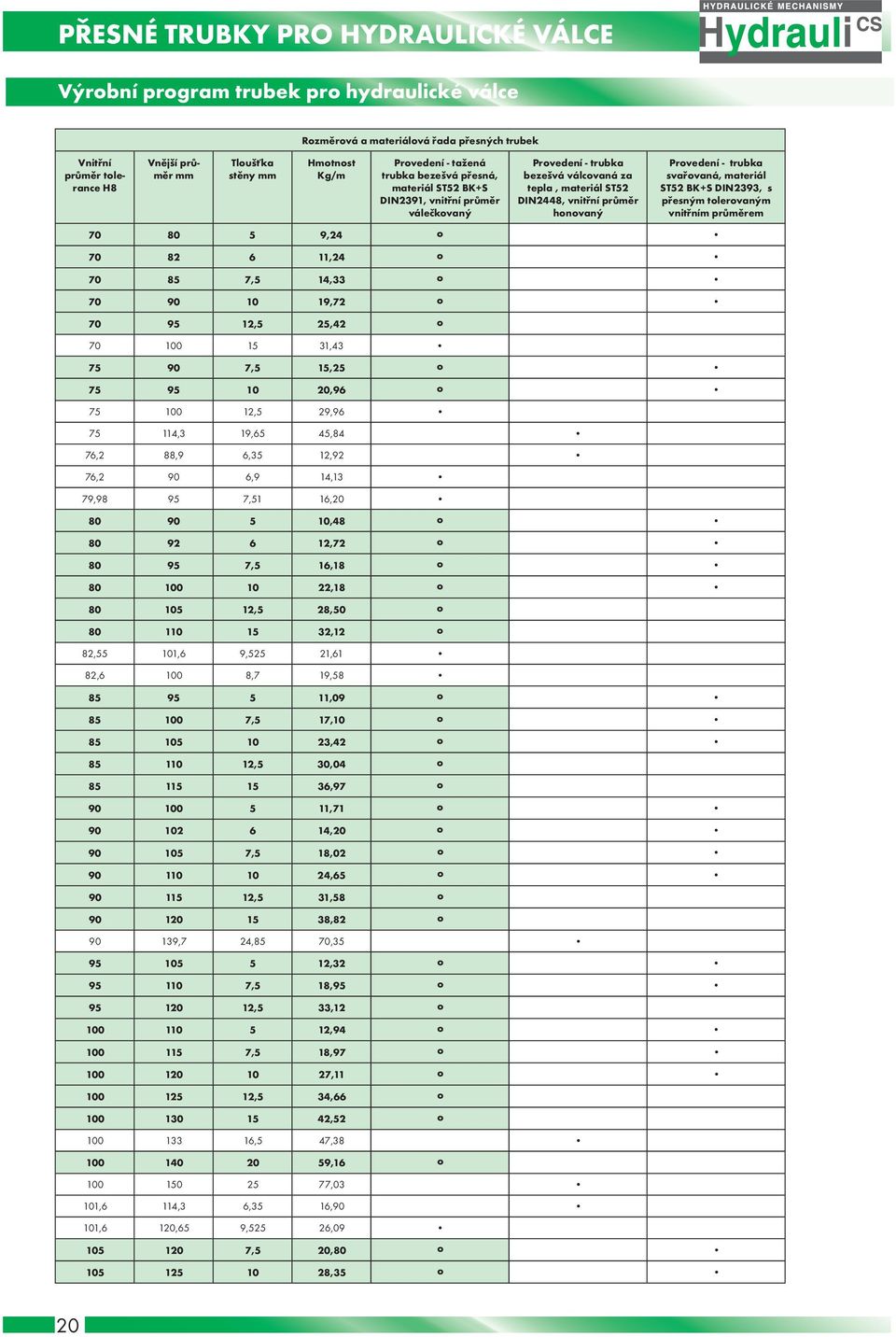 Provedení - trubka svařovaná, materiál ST52 BK+S DIN2393, s přesným tolerovaným vnitřním průměrem 70 80 5 9,24 o 70 82 6 11,24 o 70 85 7,5 14,33 o 70 90 10 19,72 o 70 95 12,5 25,42 o 70 100 15 31,43