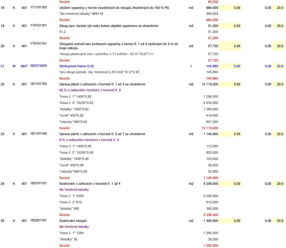 1 až 4 uloženým do 3 m od kraje výkopu "obsyp plastových rour v průměru 1,11 m3/bm - 52 m" 52,0*1,11 57,720 Součet 57,720 m3 57,720 0,00 0,00 20,0 21 M MAT 583373450 štěrkopísek frakce 0-32 t 145,860