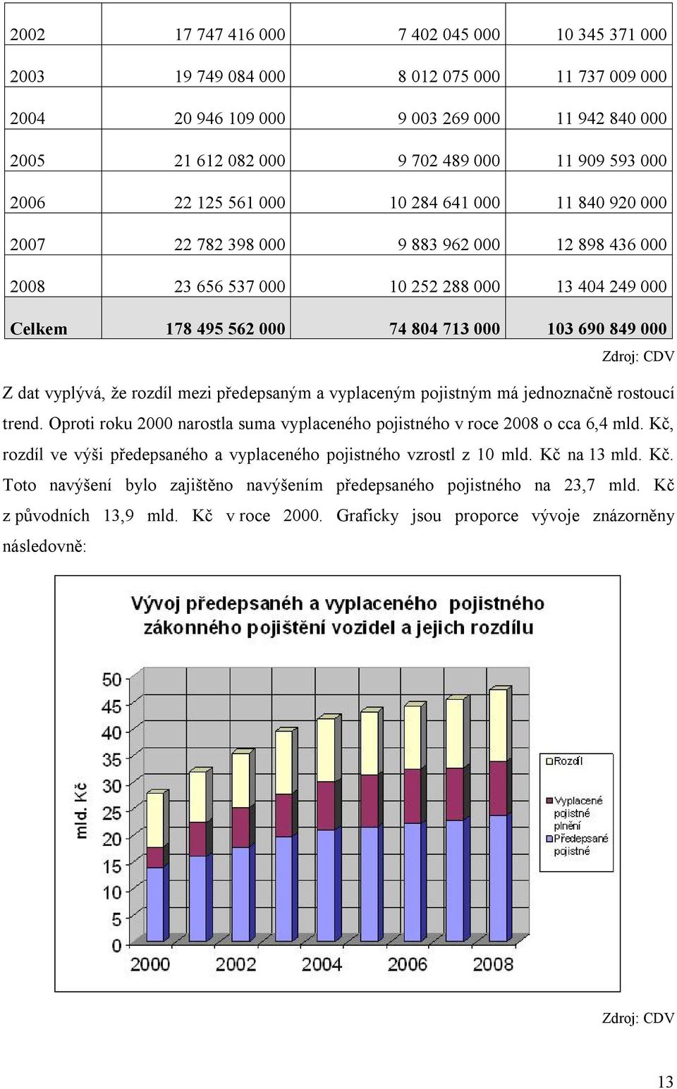 000 Zdroj: CDV Z dat vyplývá, že rozdíl mezi předepsaným a vyplaceným pojistným má jednoznačně rostoucí trend. Oproti roku 2000 narostla suma vyplaceného pojistného v roce 2008 o cca 6,4 mld.