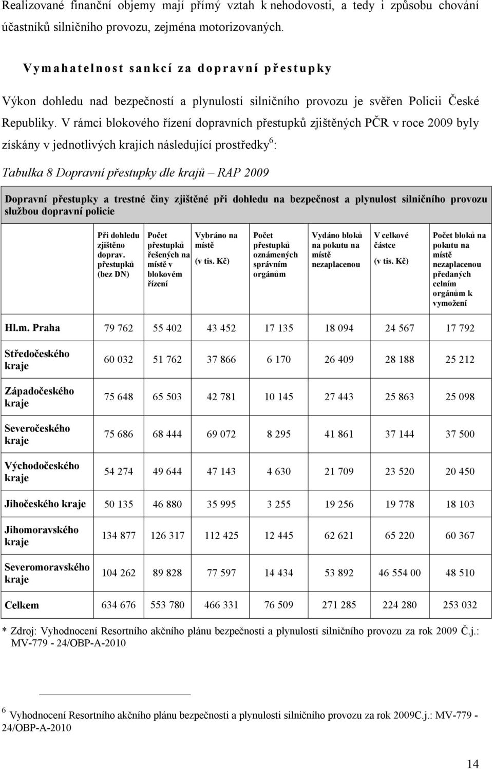 V rámci blokového řízení dopravních přestupků zjištěných PČR v roce 2009 byly získány v jednotlivých krajích následující prostředky 6 : Tabulka 8 Dopravní přestupky dle krajů RAP 2009 Dopravní