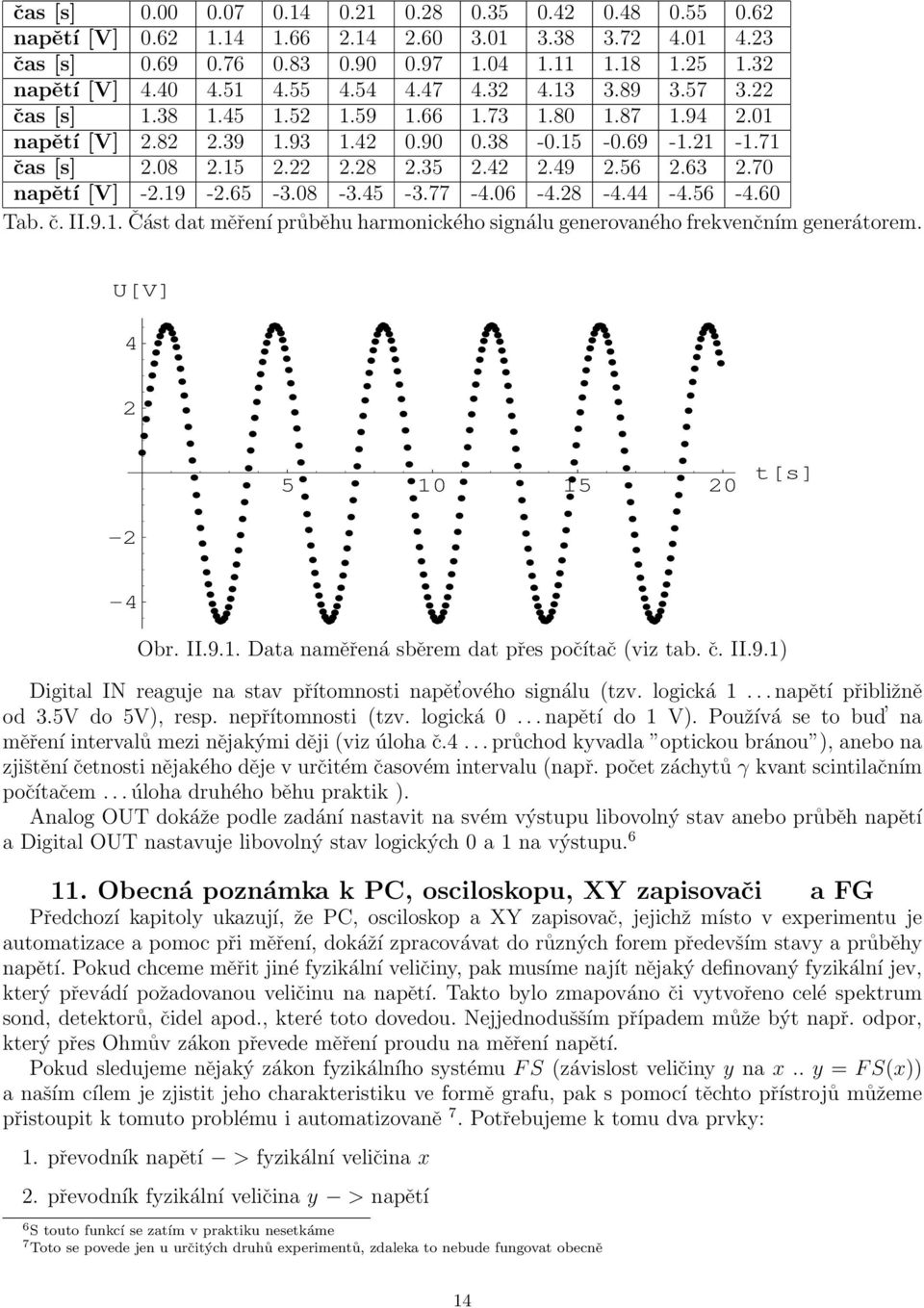 49 2.56 2.63 2.70 napěí [V] -2.19-2.65-3.08-3.45-3.77-4.06-4.28-4.44-4.56-4.60 Tab. č. II.9.1. Čás da měření průběhu harmonického signálu generovaného frekvenčním generáorem.