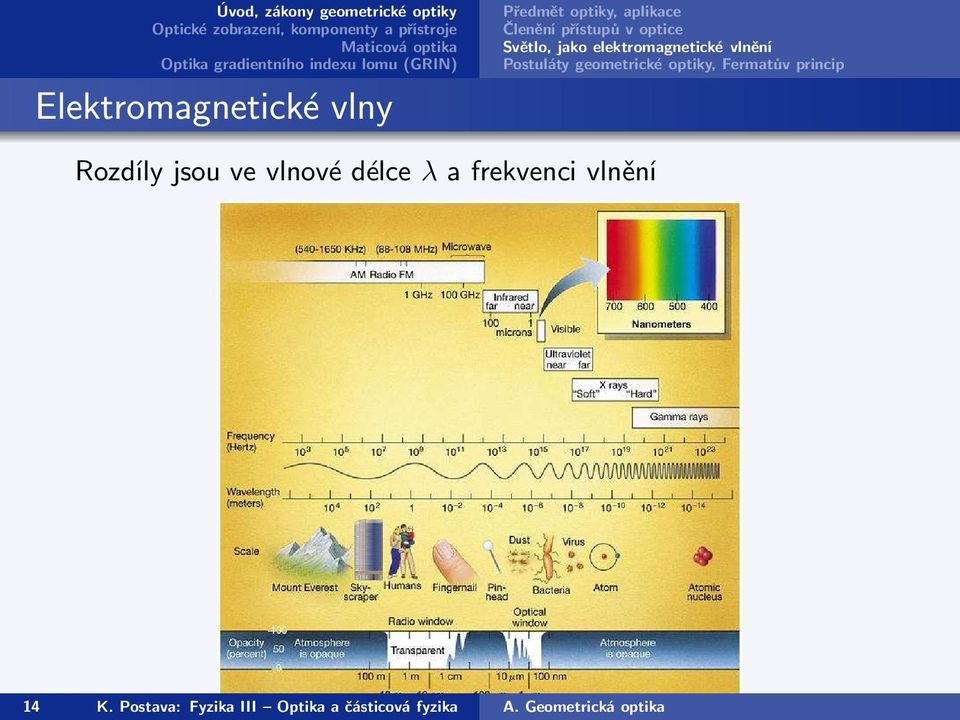 optiky, Fermatův princip Rozdíly jsou ve vlnové délce λ a frekvenci