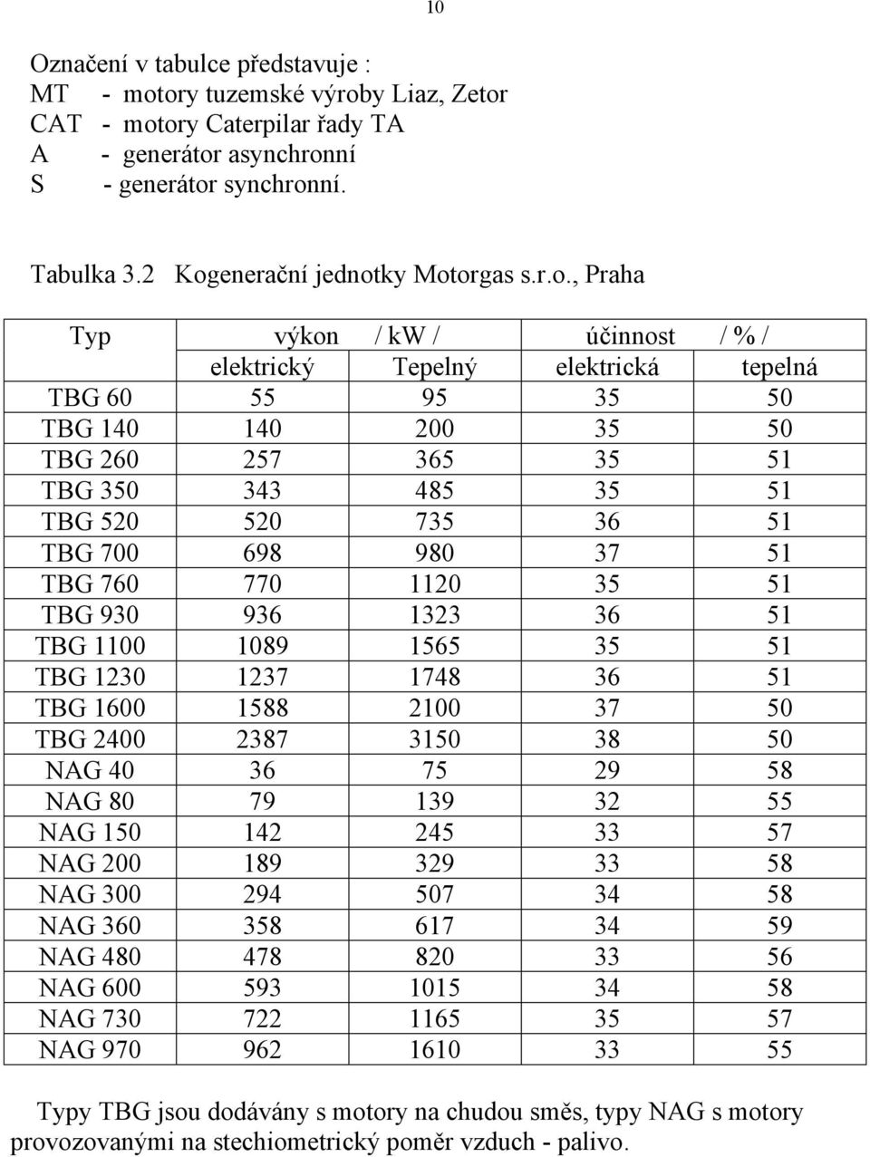 51 TBG 520 520 735 36 51 TBG 700 698 980 37 51 TBG 760 770 1120 35 51 TBG 930 936 1323 36 51 TBG 1100 1089 1565 35 51 TBG 1230 1237 1748 36 51 TBG 1600 1588 2100 37 50 TBG 2400 2387 3150 38 50 NAG 40