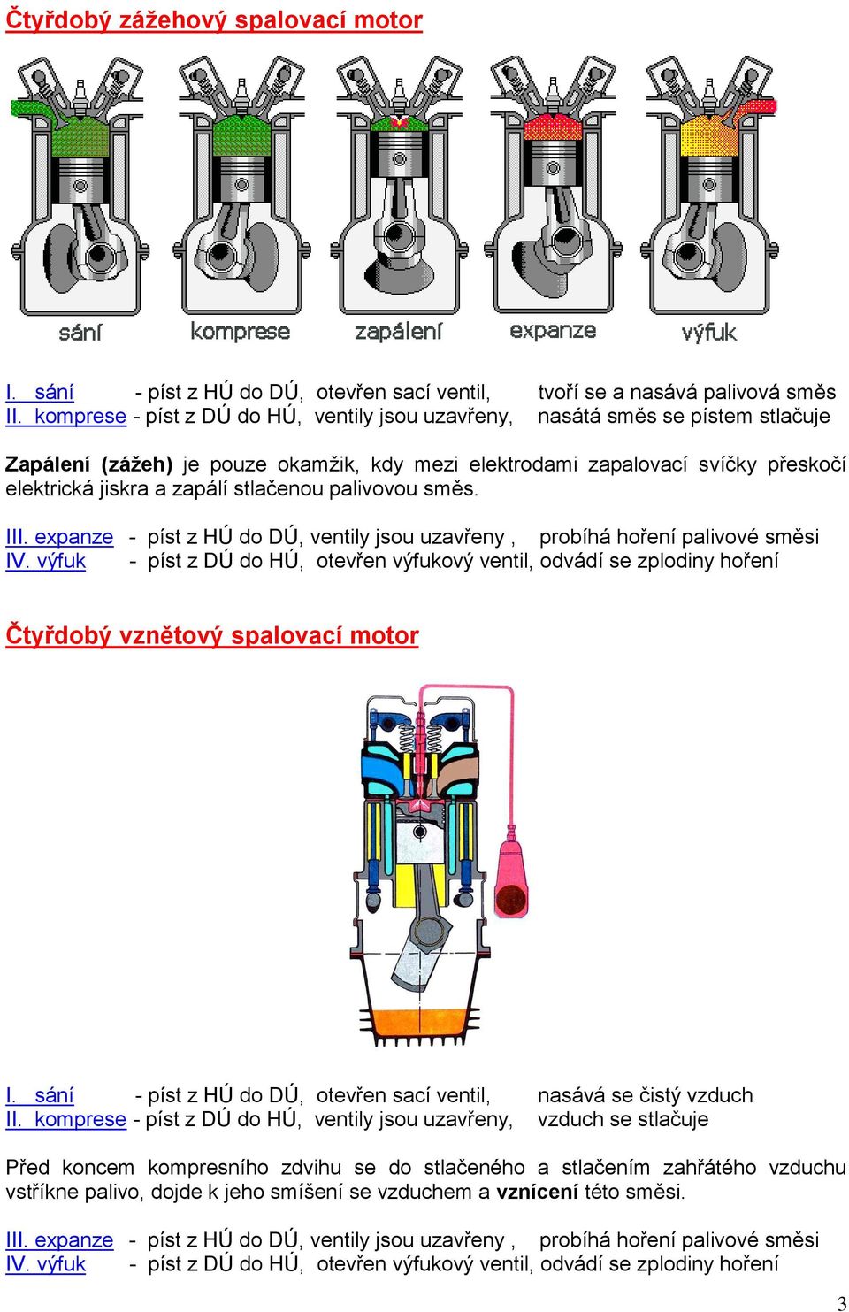 stlačenou palivovou směs. III. expanze - píst z HÚ do DÚ, ventily jsou uzavřeny, probíhá hoření palivové směsi IV.