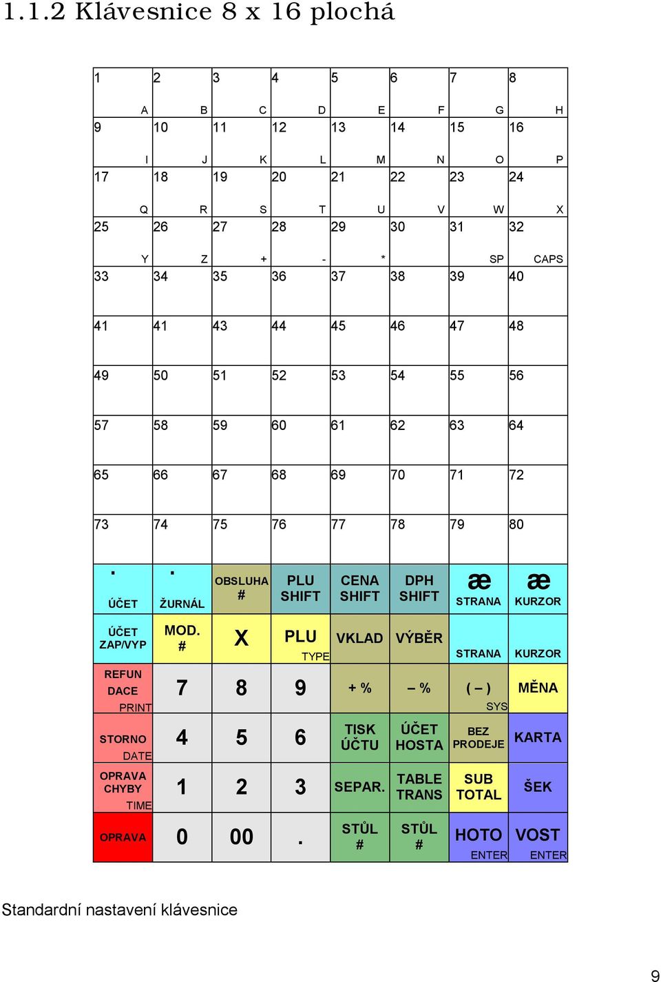 # PLU SHIFT CENA SHIFT DPH SHIFT æ STRANA æ KURZOR ÚČET ZAP/VYP REFUN DACE PRINT STORNO DATE OPRAVA CHYBY TIME MOD.