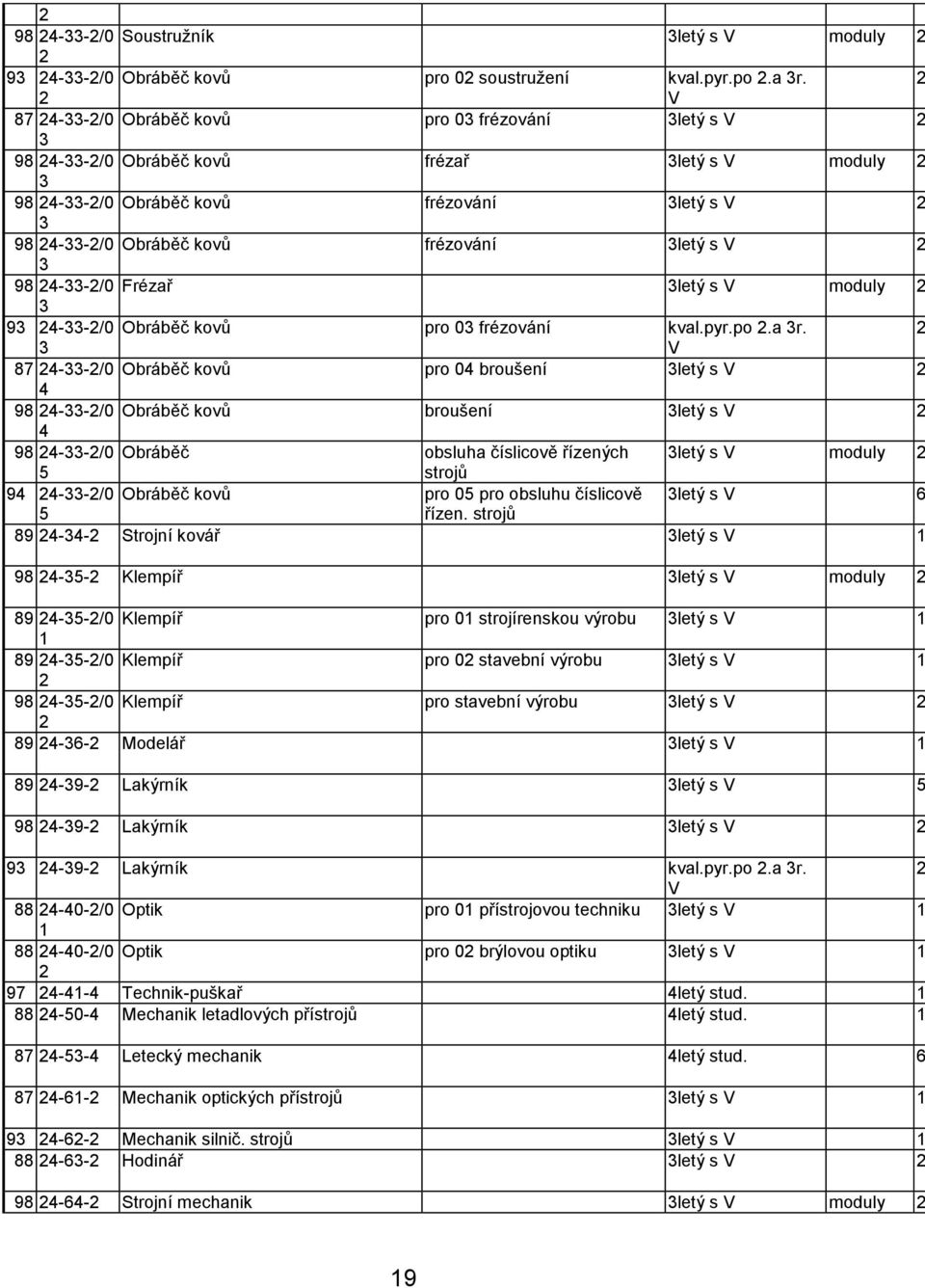 moduly 9 --/0 Obráběč kovů pro 0 frézování kval.pyr.po.a r.