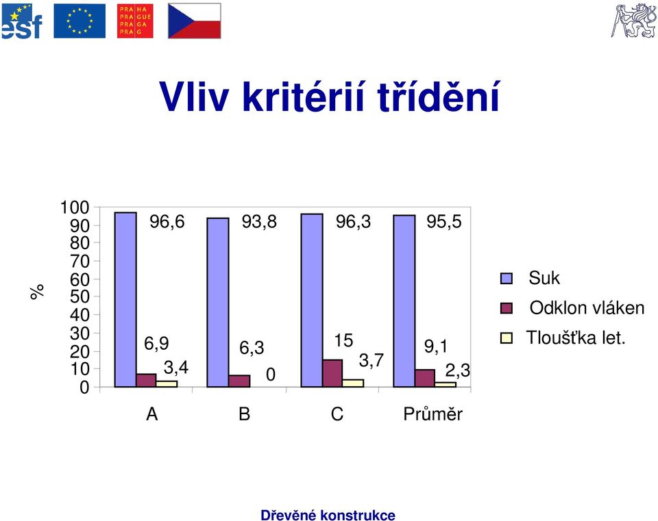 95,5 6,9 6,3 15 9,1 3,4 3,7 0 2,3 Suk