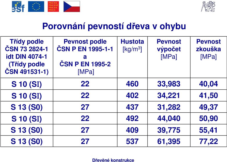 [MPa] Pevnost zkouška [MPa] S 10 (SΙ) 22 460 33,983 40,04 S 10 (SΙ) 22 402 34,221 41,50 S 13 (S0)