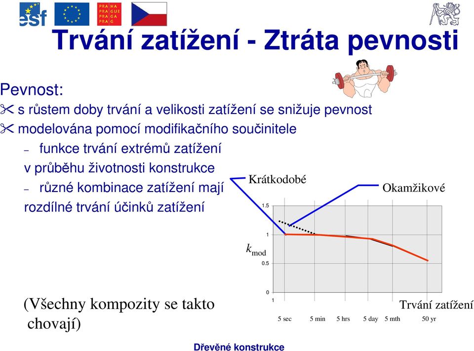 životnosti konstrukce různé kombinace zatížení mají rozdílné trvání účinků zatížení Krátkodobé 1.