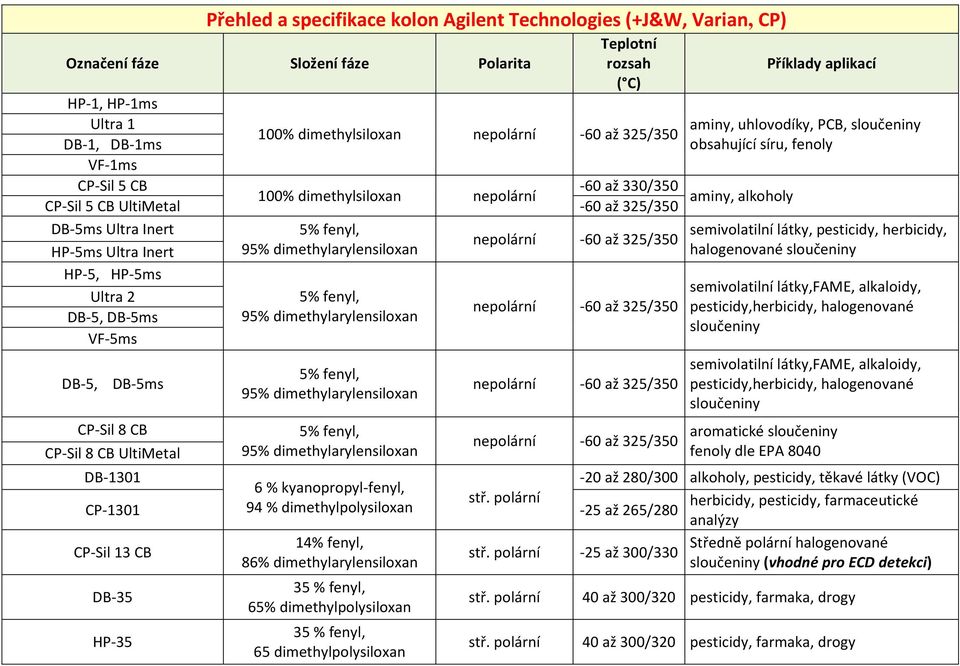 dimethylarylensiloxan -60 až 325/350 VF-5ms DB-5, DB-5ms CP-Sil 8 CB CP-Sil 8 CB UltiMetal 95% dimethylarylensiloxan 95% dimethylarylensiloxan ne -60 až 325/350 ne -60 až 325/350 aminy, uhlovodíky,