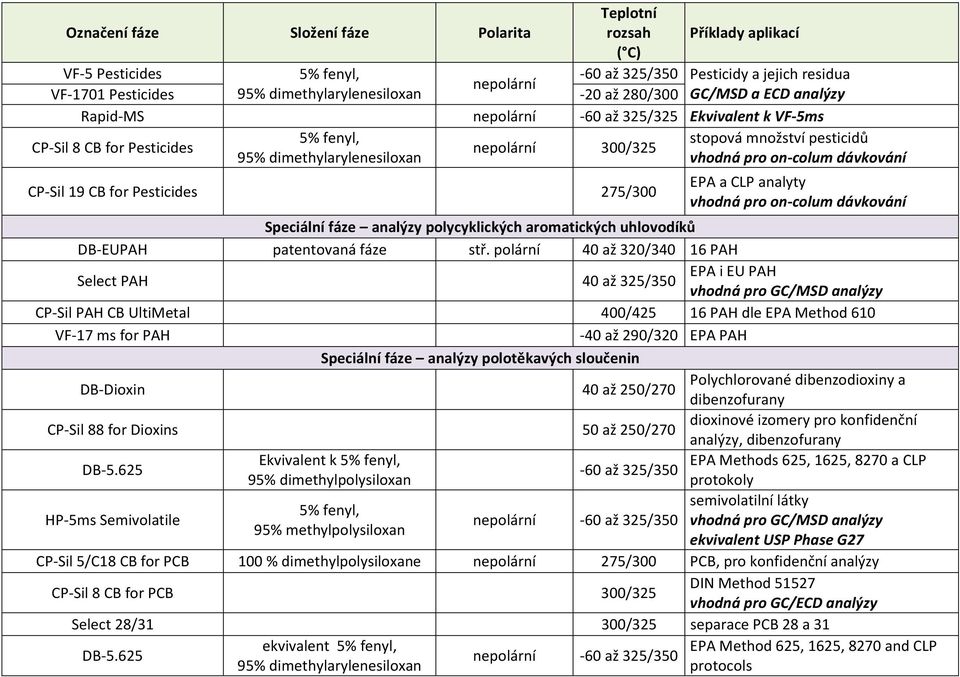 Speciální fáze analýzy polycyklických aromatických uhlovodíků DB-EUPAH patentovaná fáze stř.