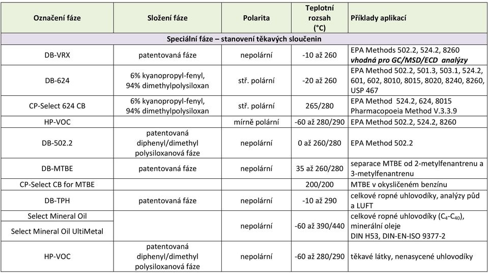 265/280 94% dimethylpolysiloxan Pharmacopoeia Method V.3.3.9 HP-VOC mírně -60 až 280/290 EPA Method 502.2, 524.2, 8260 patentovaná DB-502.2 diphenyl/dimethyl ne 0 až 260/280 EPA Method 502.