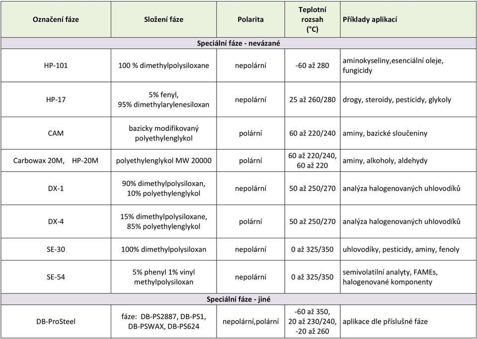 dimethylpolysiloxan, 10% polyethylenglykol ne 50 až 250/270 analýza halogenovaných uhlovodíků DX-4 15% dimethylpolysiloxane, 85% polyethylenglykol 50 až 250/270 analýza halogenovaných uhlovodíků