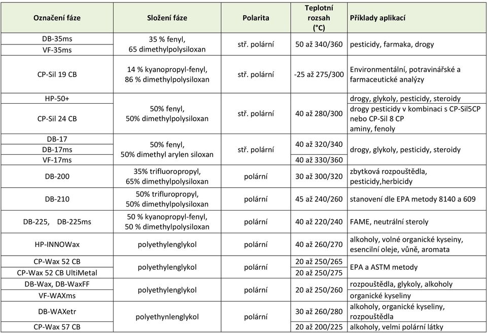 50% dimethyl arylen siloxan VF-17ms 40 až 330/360 35% trifluoropropyl, DB-200 30 až 300/320 65% dimethylpolysiloxan DB-210 DB-225, DB-225ms 50% trifluropropyl, 50% dimethylpolysiloxan 50 %