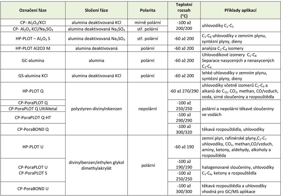 Uhlovodíkové izomery C 1 -C 8 Separace nasycených a nenasycených C 1 -C 4 GS-alumina KCl alumina deaktivovaná KCl -60 až 200 lehké uhlovodíky v zemním plynu, syntézní plyny, dieny HP-PLOT Q -60 až