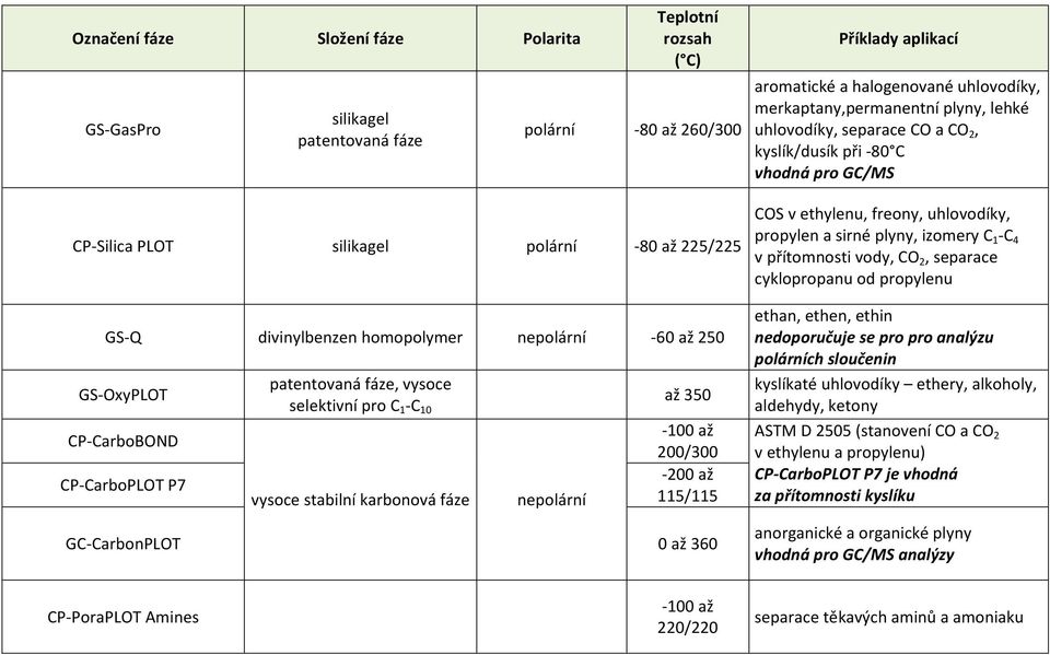 uhlovodíky, separace CO a CO 2, kyslík/dusík při -80 C vhodná pro GC/MS COS v ethylenu, freony, uhlovodíky, propylen a sirné plyny, izomery C 1 -C 4 v přítomnosti vody, CO 2, separace cyklopropanu od