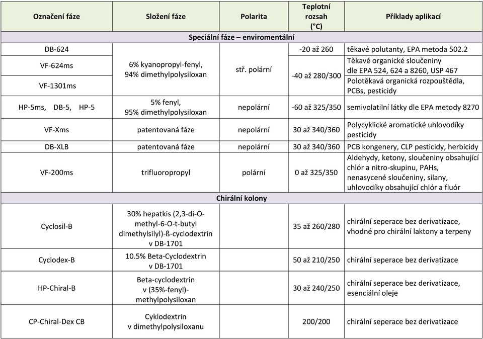 2 Těkavé organické sloučeniny dle EPA 524, 624 a 8260, USP 467-40 až 280/300 Polotěkavá organická rozpouštědla, PCBs, pesticidy ne -60 až 325/350 semivolatilní látky dle EPA metody 8270 Polycyklické