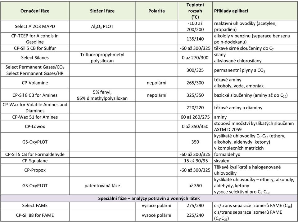 a CO 2 Select Permanent Gases/HR CP-Volamine ne 265/300 CP-Sil 8 CB for Amines 95% dimethylpolysiloxan těkavé aminy alkoholy, voda, amoniak ne 325/350 bazické sloučeniny (aminy až do C 20 ) CP-Wax