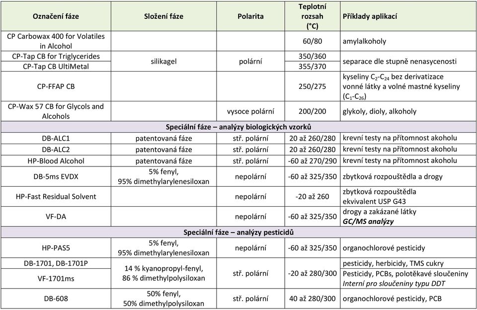 DB-ALC1 patentovaná fáze stř. 20 až 260/280 krevní testy na přítomnost akoholu DB-ALC2 patentovaná fáze stř. 20 až 260/280 krevní testy na přítomnost akoholu HP-Blood Alcohol patentovaná fáze stř.