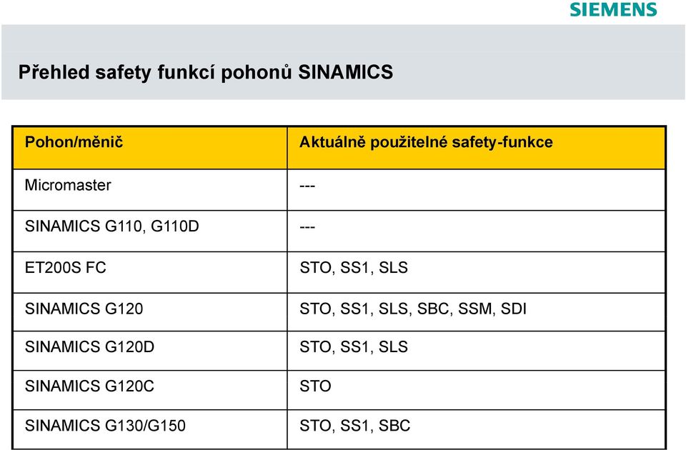 ET200S FC SINAMICS G120 SINAMICS G120D SINAMICS G120C SINAMICS